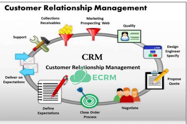 Mô hình trong CRM Mô hình trong CRM