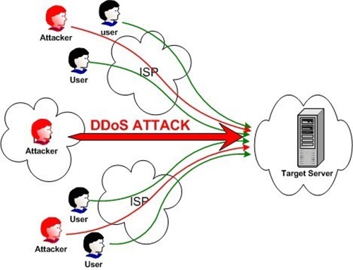 DDOS là gì? Giải pháp giảm thiểu DDoS Attack từ chối dịch vụ 4 ddos là gì