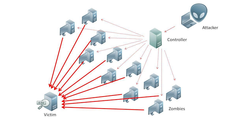 DDOS là gì? Giải pháp giảm thiểu DDoS Attack từ chối dịch vụ 1 ddos là gì