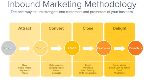 marketing inbound