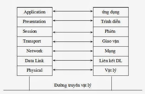 Mo hinh OSI là gì Chức năng của các tầng giao thức trong OSI EMG Online #40 Mo hinh OSI là gì Chức năng của các tầng giao thức trong OSI EMG Online