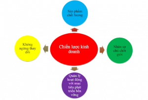 Chiến lược là gì? Làm thế nào để xây dựng chiến lược hoàn hảo? 3 chien luoc la gi