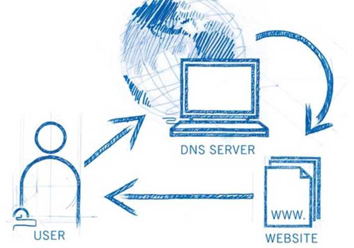 DNS server là gì