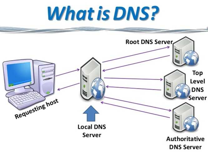 DNS server là gì