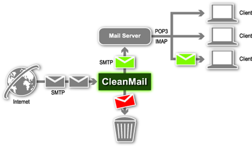 mail server la gi