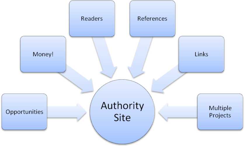 site authority