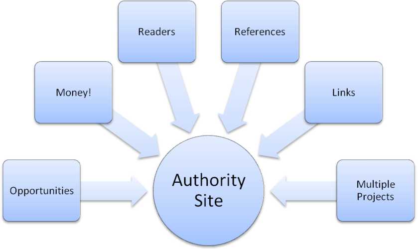 Authority site là gì