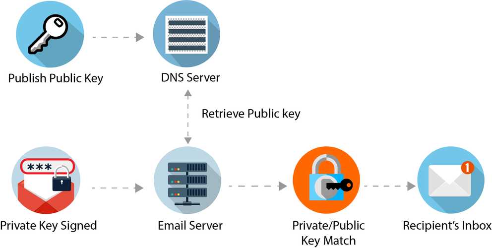 dkim