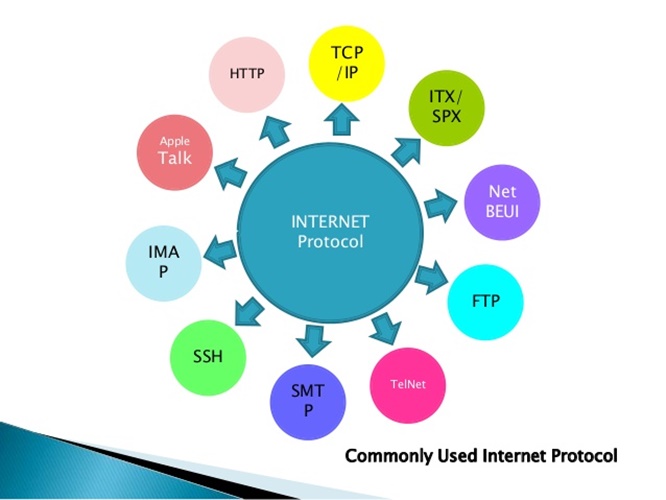 Is internet address. Internet Protocol. IP (Internet Protocol)-адрес. Протоколы интернета. Основные протоколы сети интернет.