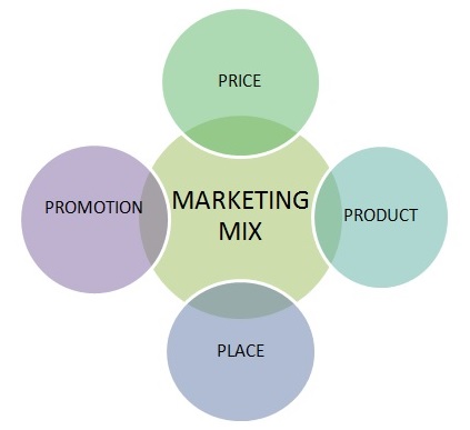 Marketing 4P là gì? Có những yếu tố nào quan trọng Marketing 4P?