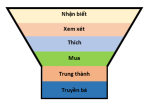 phễu bán hàng