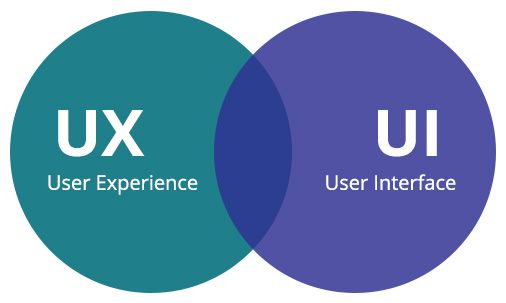 UI và UX là gì