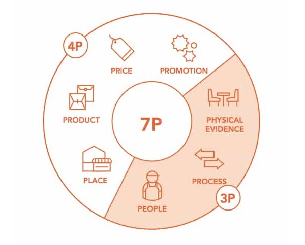 7P trong marketing dịch vụ