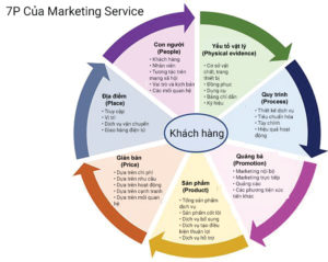 7P trong Marketing dịch vụ