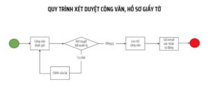 Flow Diagram Là Gì? 3 Bước Vẽ Flow Diagram Hoàn Chỉnh Cho Doanh Nghiệp