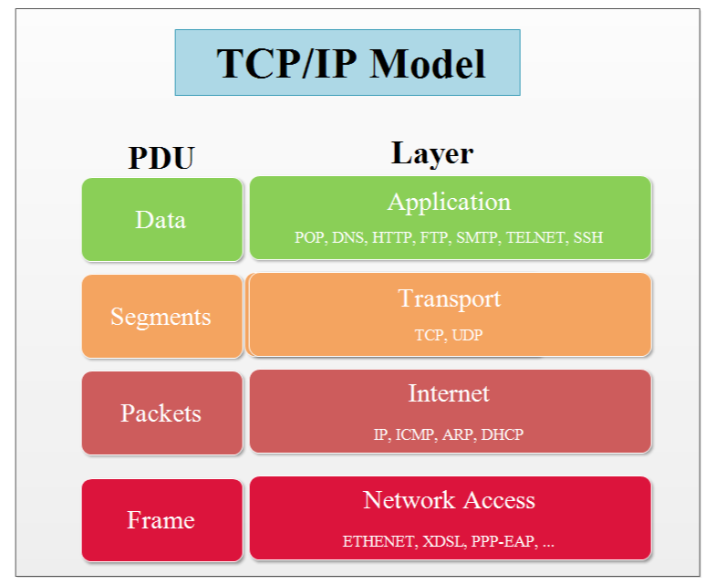 mô hình osi và tcp/ip