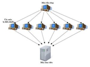 Hậu quả của tấn công DDoS