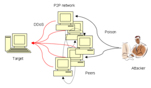 Các hình thức tấn công DDoS