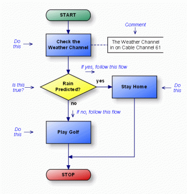 flow chart