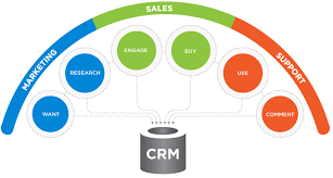 crm system là gì