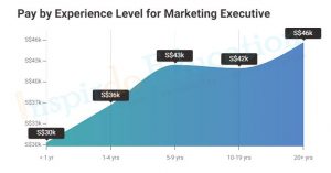lương ngành marketing