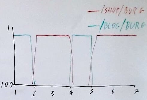 Cannibalization - Moz - Bài viết kiến thức mới nhất 2024 2 Biểu đồ vẽ tay cho thấy xếp hạng hậu quả của việc ăn thịt đồng loại.
