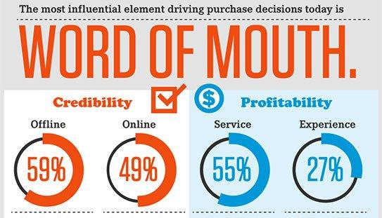 Become An Influencer Using These 19 Easy Steps - Bài viết kiến thức mới nhất 2024 6 The effectiveness of word of mouth marketing.