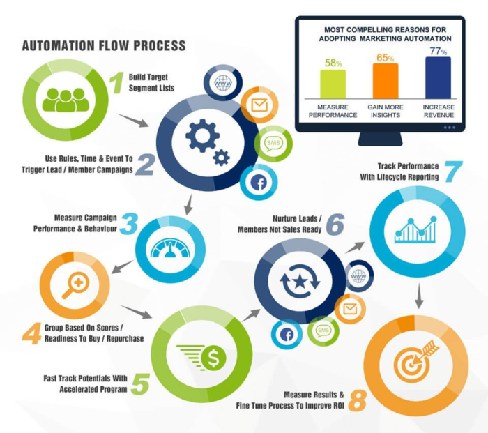 Become An Influencer Using These 19 Easy Steps - Bài viết kiến thức mới nhất 2024 14 A chart showing the automation flow process for social media posts.
