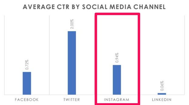Instagram Marketing Guide: 10 Tips That Actually Work - Bài viết kiến thức mới nhất 2024 30 A chart of average CTR by social media channel.