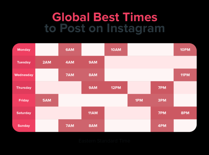 Instagram Marketing Guide: 10 Tips That Actually Work - Bài viết kiến thức mới nhất 2024 23 The chart showing when people are on Instagram.