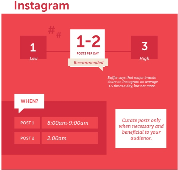 Instagram Marketing Guide: 10 Tips That Actually Work - Bài viết kiến thức mới nhất 2024 25 A chart showing the recommended amount of posts a day and when to post them.