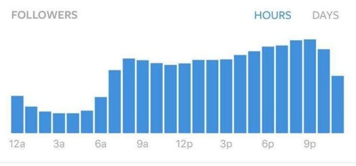 Instagram Marketing Guide: 10 Tips That Actually Work - Bài viết kiến thức mới nhất 2024 27 A chart showing engagement on Instagram based on hour of the day.